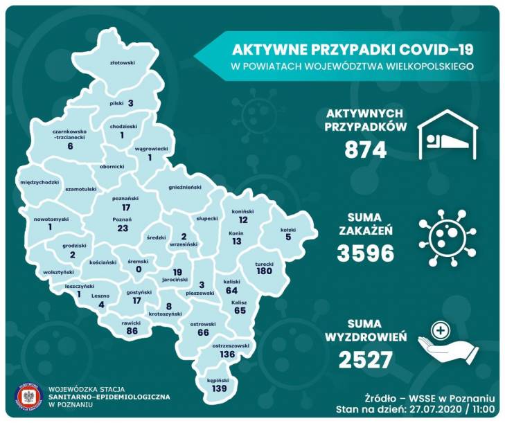 136 aktywnych przypadków koronawirusa w powiecie ostrzeszowskim